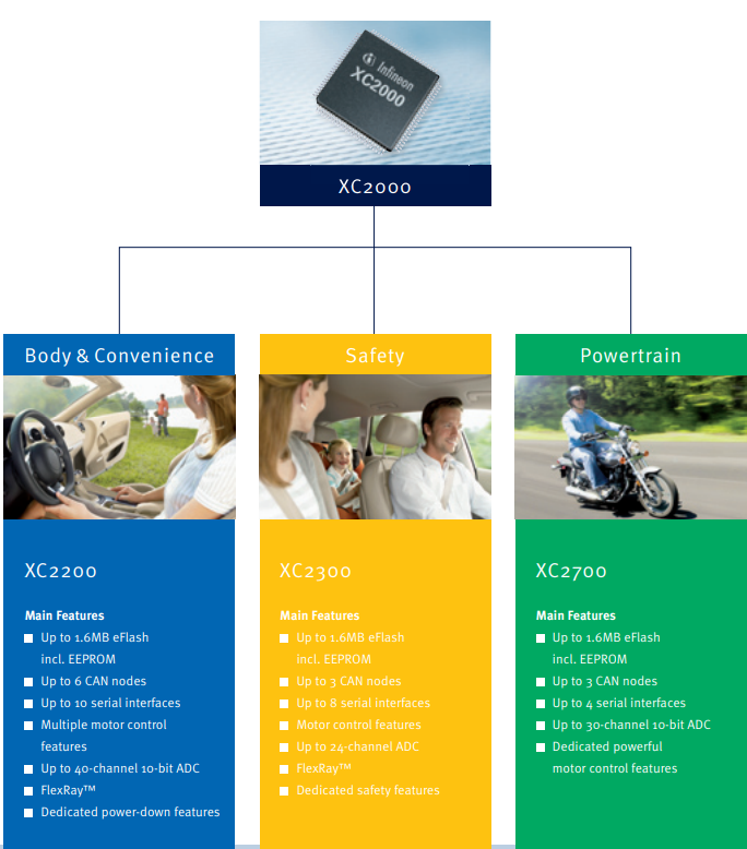 Infineon英飛凌XC2000系列汽車(chē)微控制器