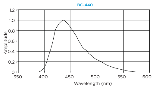 BC-440,BC-440M,BC-448,BC-448M高級塑料閃爍體Luxium