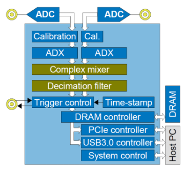 Teledyne SP Devices FW2DDC-數字下轉換固件