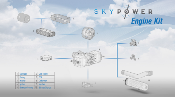 SKY POWER新型 UAS 發(fā)動(dòng)機(jī)構(gòu)造套件